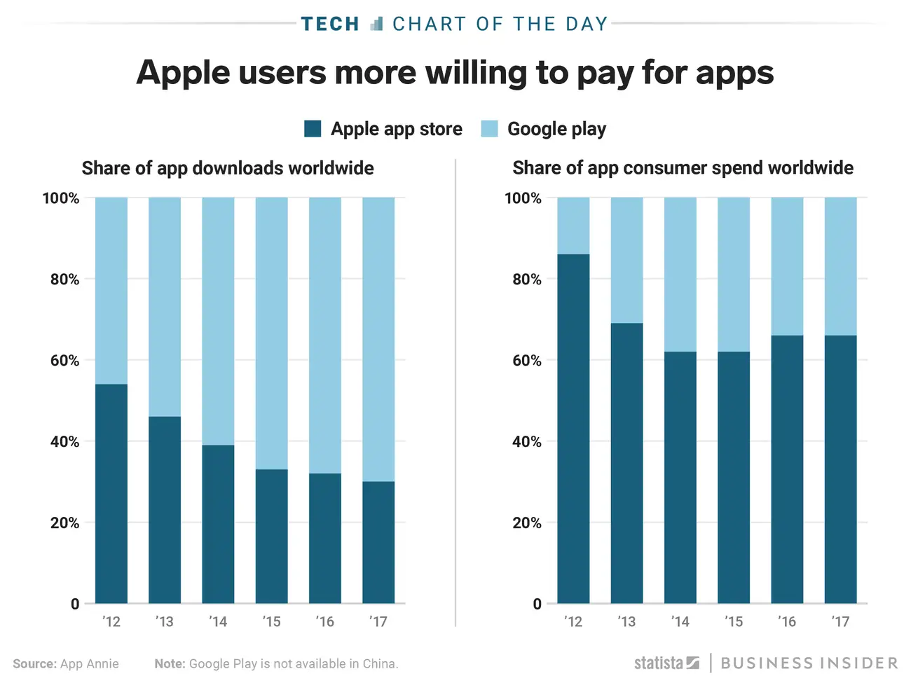 Apple App Store Vs Google Store Share Of App Downloads Worldwide Compare Bar Chart